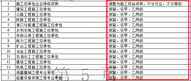 資質(zhì)改革對(duì)特級(jí)/一級(jí)/二級(jí)/三級(jí)企業(yè)都有哪些利弊?