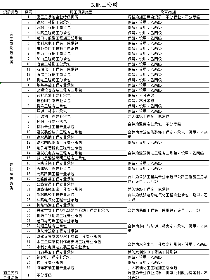 資質(zhì)改革對(duì)特級(jí)/一級(jí)/二級(jí)/三級(jí)企業(yè)都有哪些利弊?